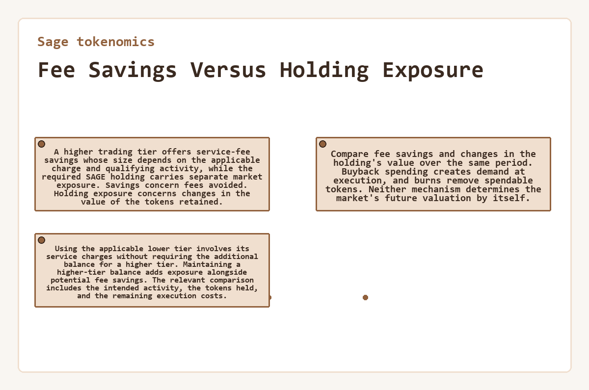 Fee Savings Versus Holding Exposure (Sage tokenomics) - illustration